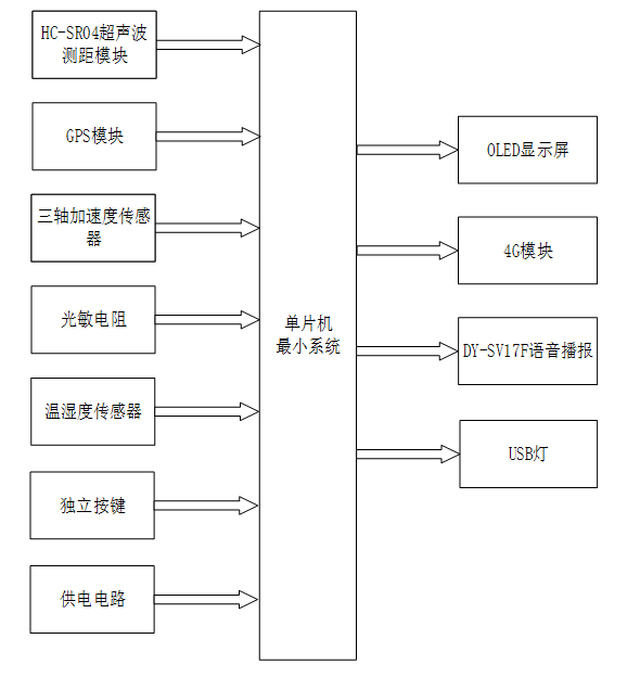 基于单片机的智能导盲头盔的设计与实现
