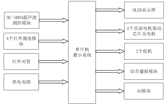 基于单片机的多功能垃圾车