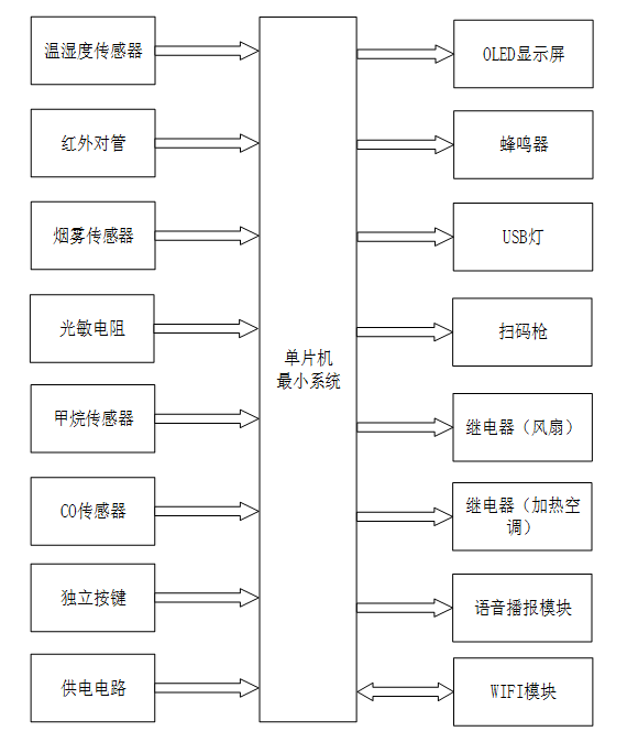 基于单片机的智慧餐厅控制系统