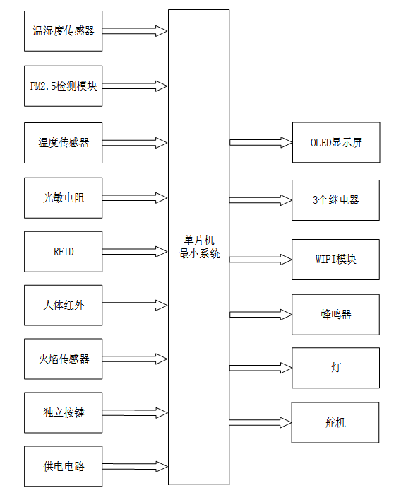 基于单片机的智能机房管理系统的设计与实现