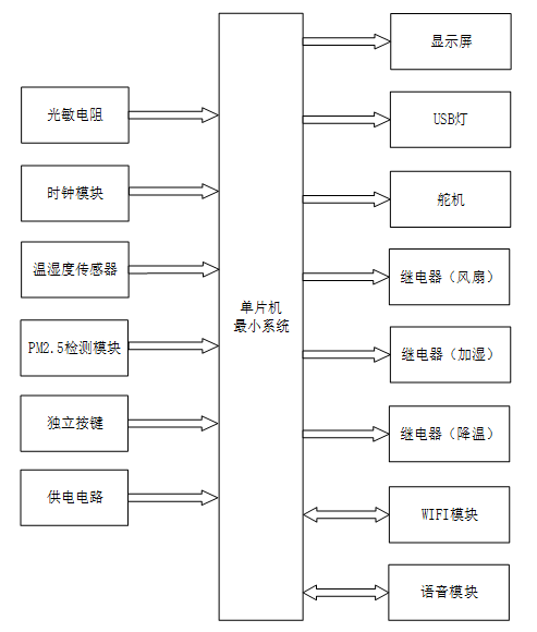基于STM32单片机的智能家居语音控制系统