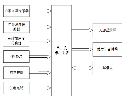 基于STM32的阿尔兹海默症的随行助手设计