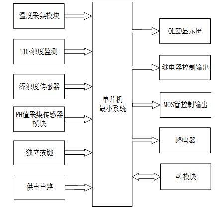 基于物联网的智慧楼宇饮用水检测系统设计