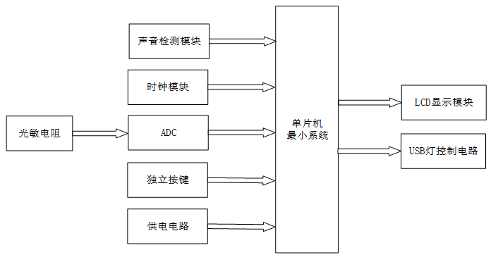 基于51单片机设计一款智能社区路灯控制系统