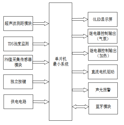 基于单片机水产育苗系统设计