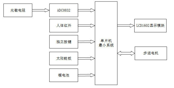 基于单片机的太阳能驱动的智能百叶窗
