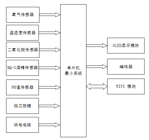 基于物联网的农家米酒酿造环境监测