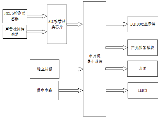 基于单片机的建筑工地扬尘噪音检测