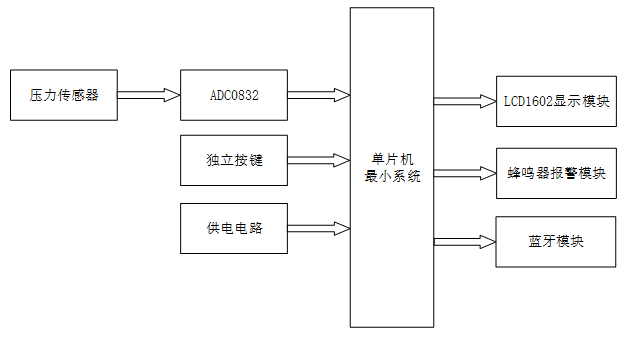 基于单片机的密闭容器压力检测系统设计