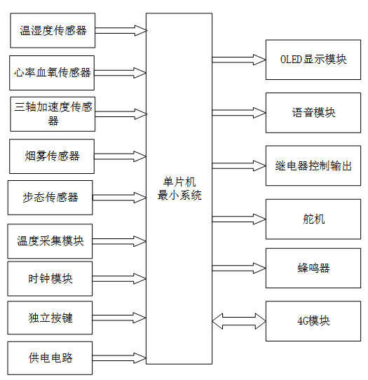 基于STM32单片机的智能家居养老系统