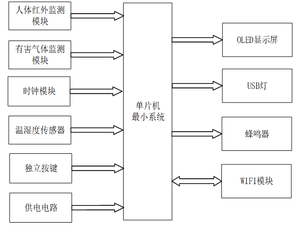 基于无线通信的智能家居系统设计