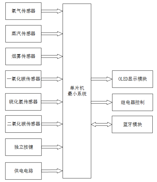 变电站室内气体智能监测与自动通风系统研究
