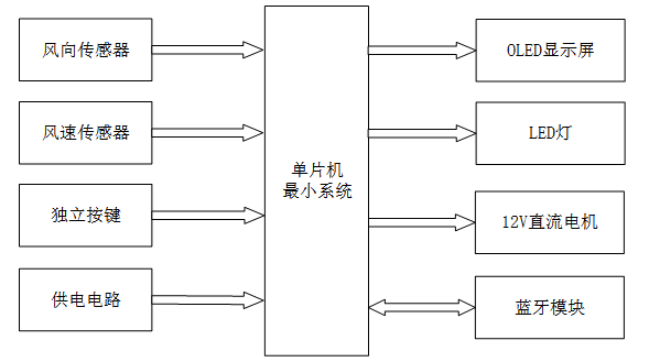 基于单片机的风向自适应控制系统设计