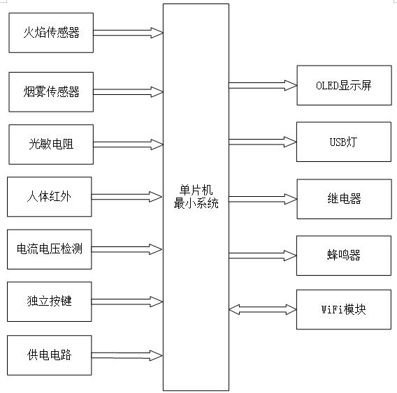 基于STM32的汽车充电桩环境监测系统设计