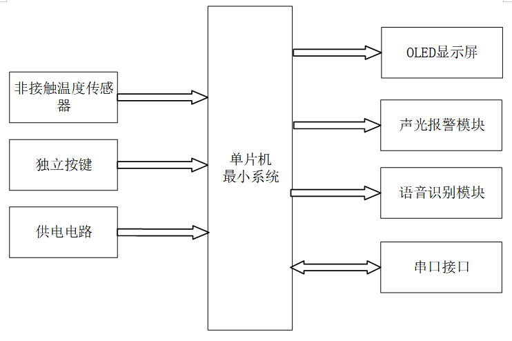 基于STM32的非接触式动物红外体温测量系统