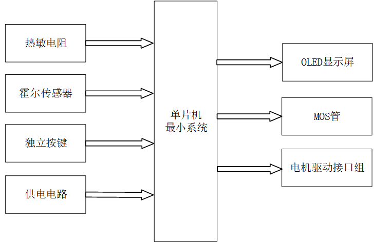 基于单片机无刷直流电机调速控制系统的设计