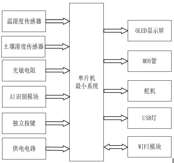 智能花盆养护系统