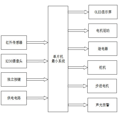 基于单片机与视觉的瓶盖缺失检测及剔除系统