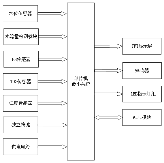 基于单片机的河道监测系统设计
