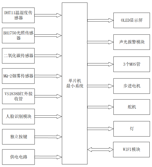 智慧实验室控制系统设计
