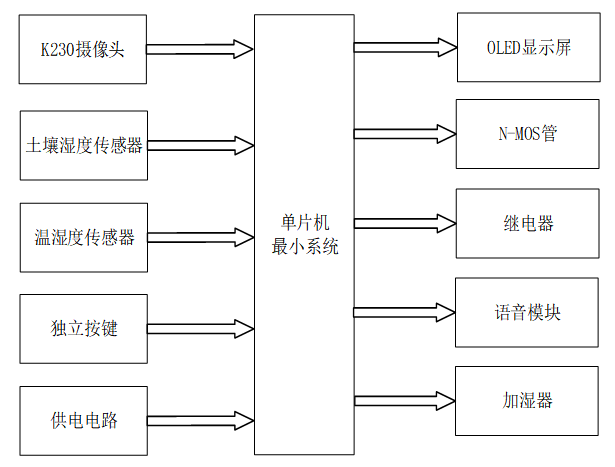 温室作物病虫害智能识别系统