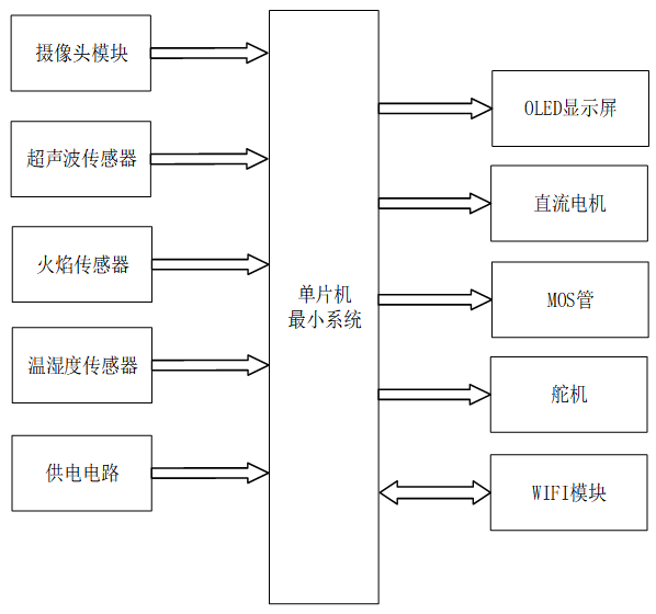 基于单片机的智能灭火机器人
