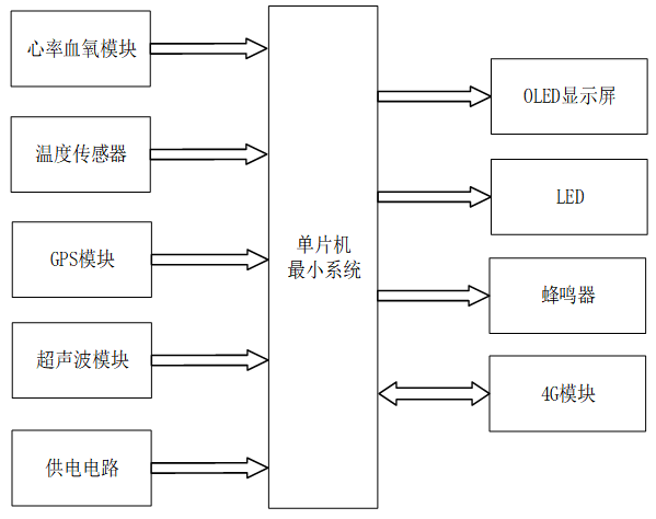 基于STM32的宠物防走失系统