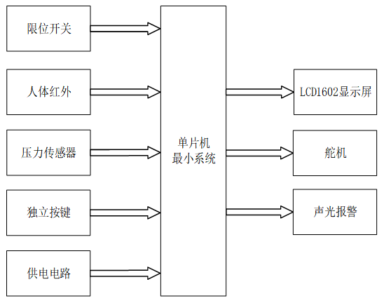 基于52单片机的智能垃圾桶系统设计