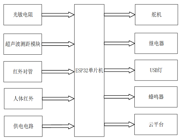 公共区域智能垃圾桶满溢检测系统
