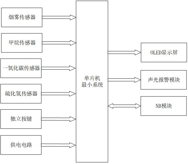 基于单片机的化工厂空气质量检测系统