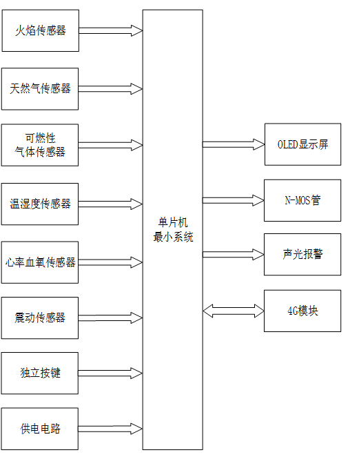 基于STM32的老人健康与环境安全监测报警系统设计