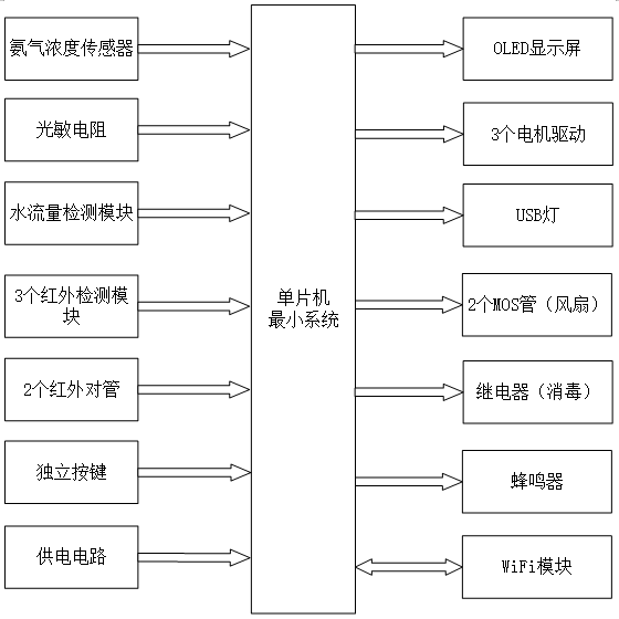 基于物联网的洗手间监测系统的设计与实现