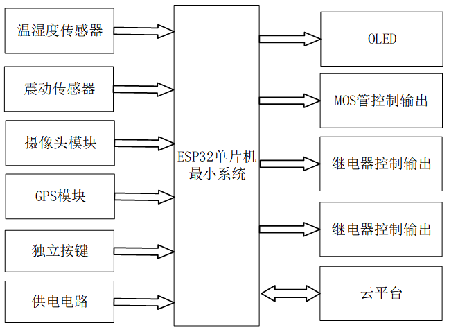 冷链物流运输环境监测终端
