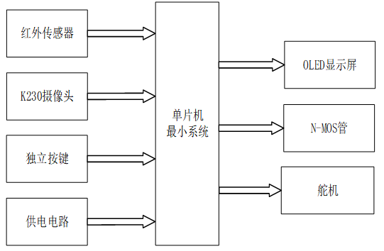 基于STM32单片机的快递智能分拣系统设计