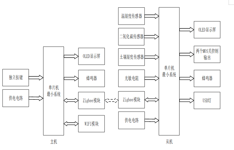 基于ZigBee技术的小型多肉温室光照数据采集系统设计与实现