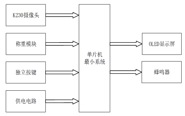 基于单片机的食堂智能果蔬称重系统设计