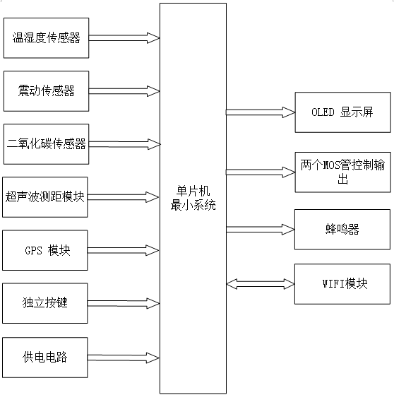 基于STM32冷藏车运输环境监测系统设计与实现