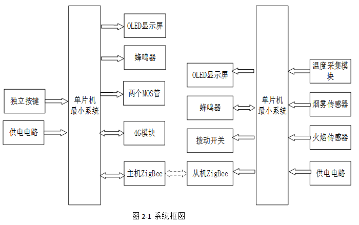 融合多传感器的校园宿舍火灾预警物联网系统设计与实现