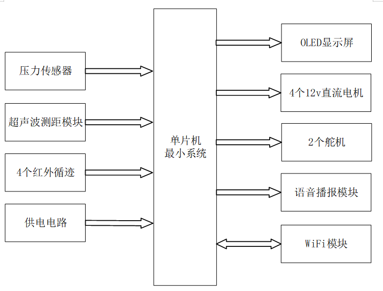 基于STM32单片机仓库智能AGV小车设计