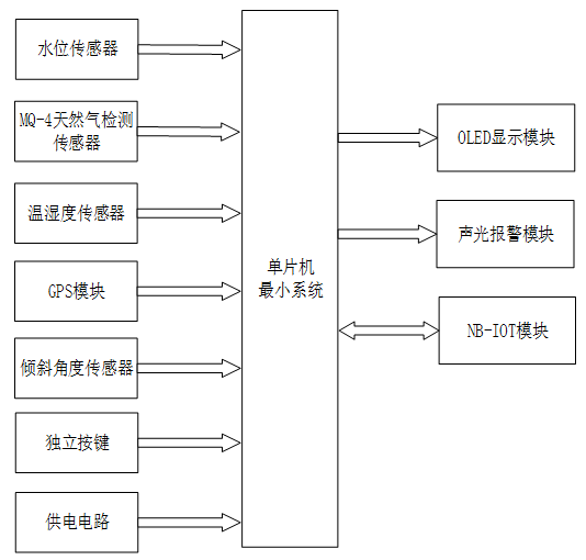 基于nb-iot的智能井盖安防与在线监测系统