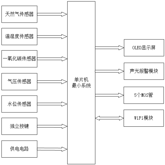 基于光伏供电的农村沼气池监控系统设计