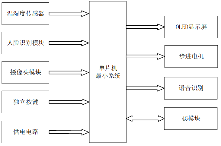 基于单片机的老人智能门禁系统