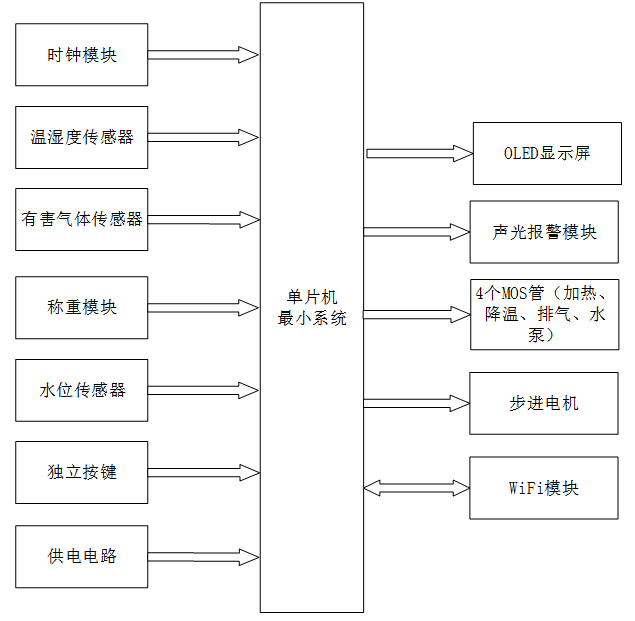 基于STM32的禽畜舍养殖环境监控系统设计与实现
