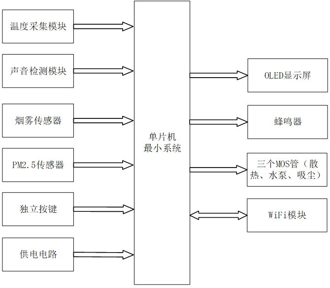 基于STM32水泥厂车间环境检测系统设计与实现