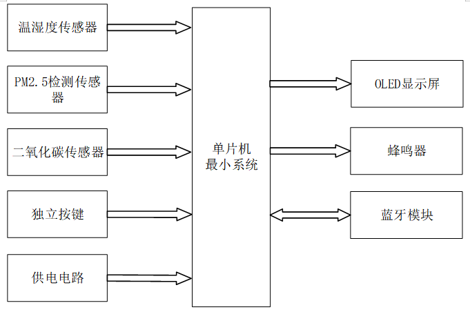 校园环境监测系统设计与实现