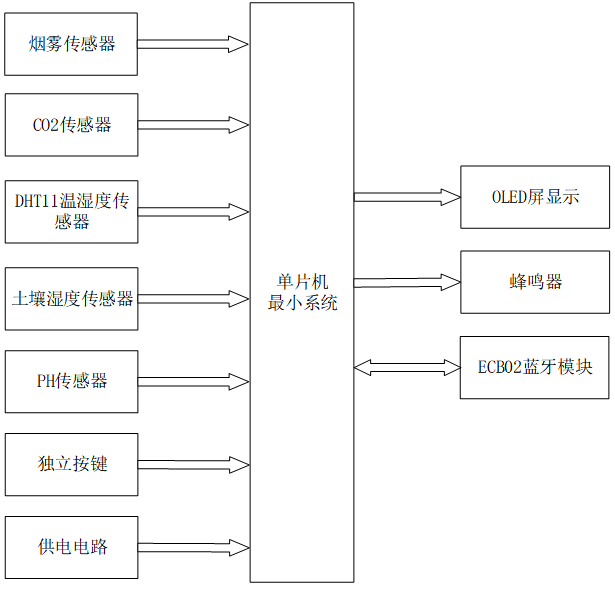 基于stm32森林安全环境监测系统设计