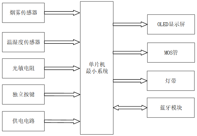 基于STM32的智能香薰灯系统设计与实现