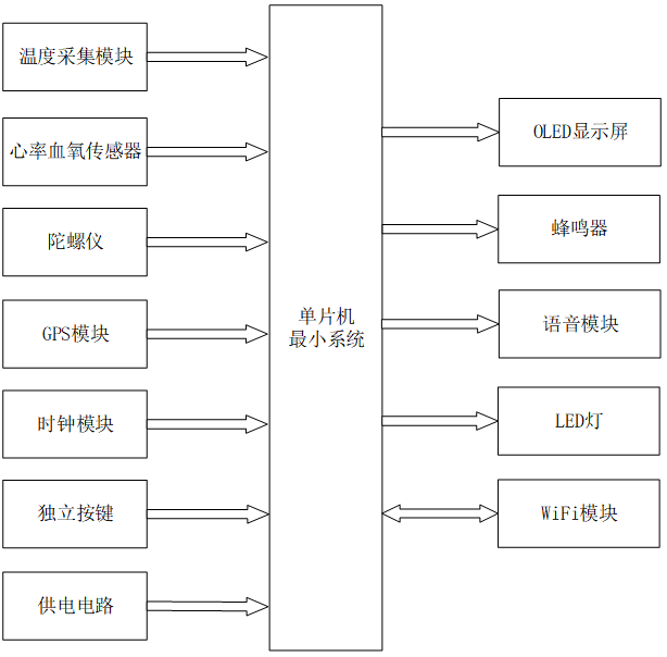 基于stm32的健康监测和跌倒检测