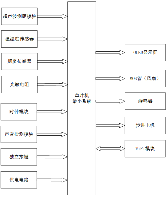 基于STM32单片机的智能教室环境控制系统