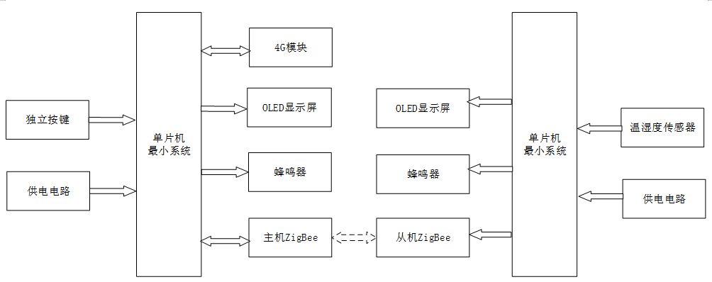 基于云平台的冷链物流监测平台设计